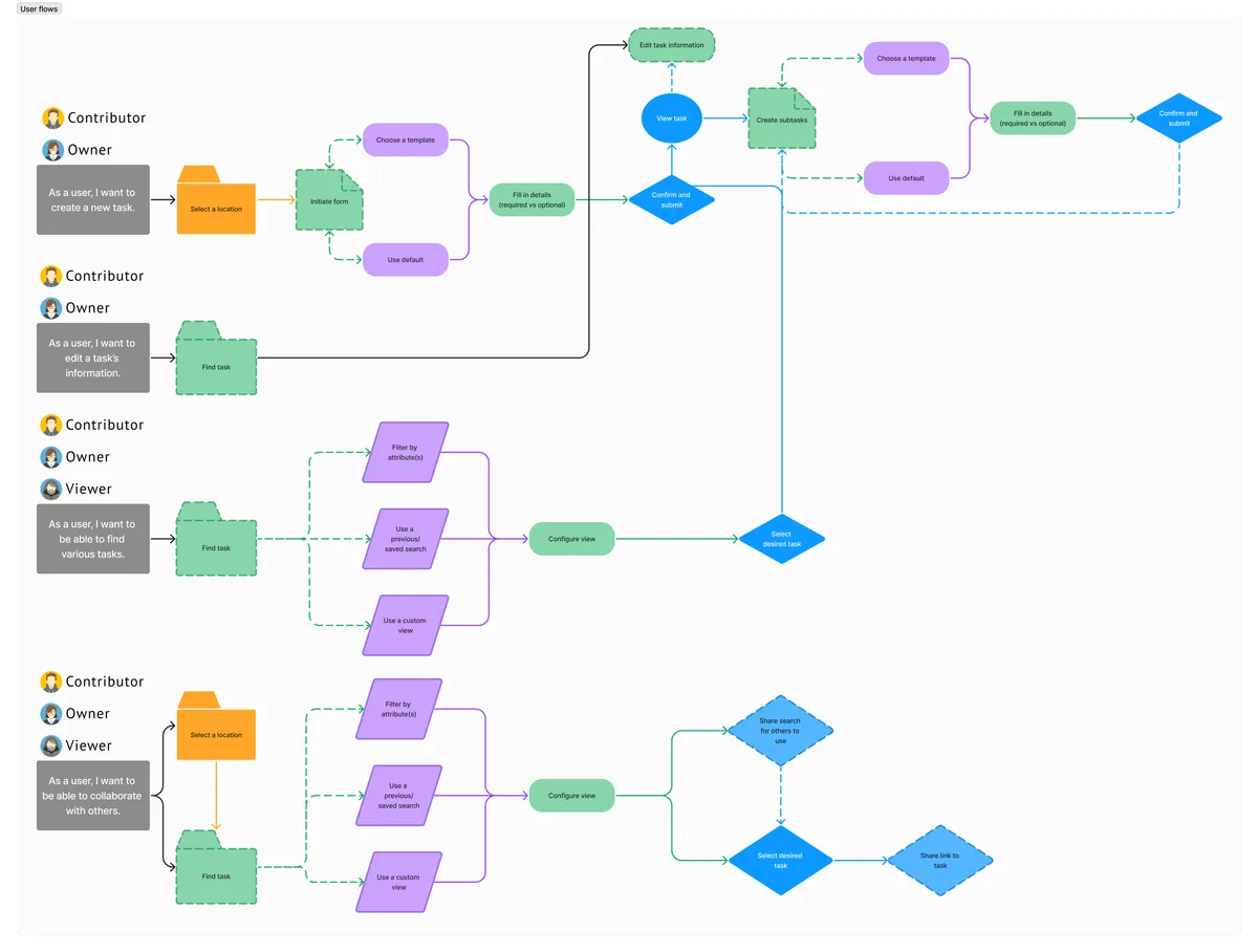 The Task-it user flow